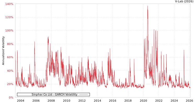 graph of Sinphar Co Ltd GARCH
