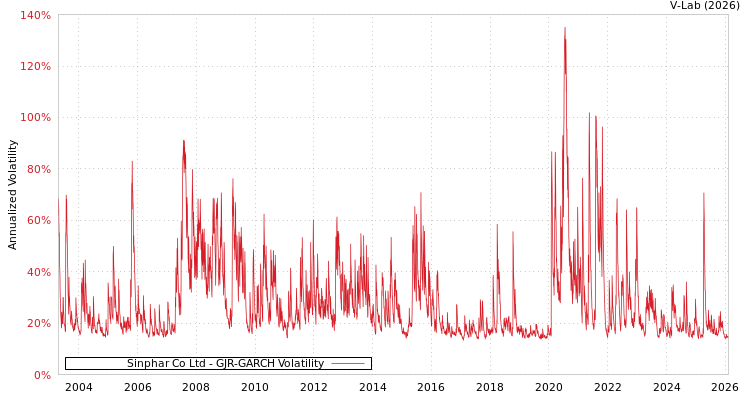 graph of Sinphar Co Ltd GJR-GARCH