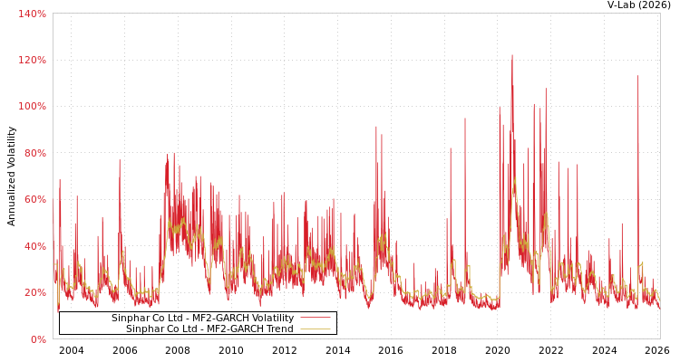 graph of Sinphar Co Ltd MF2-GARCH