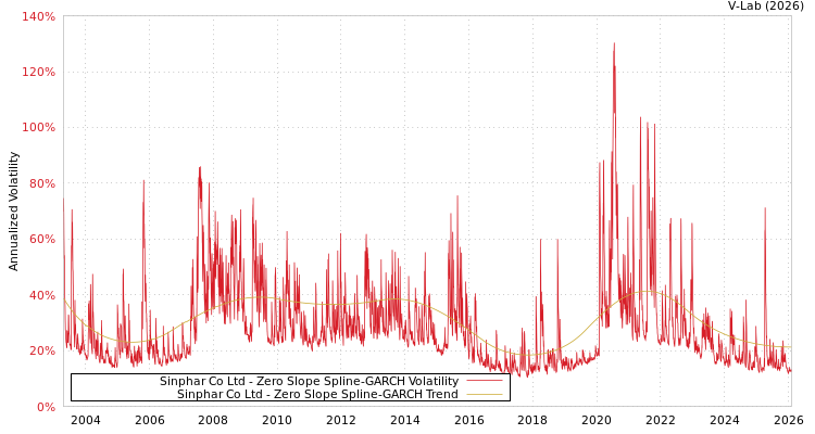 graph of Sinphar Co Ltd S0GARCH