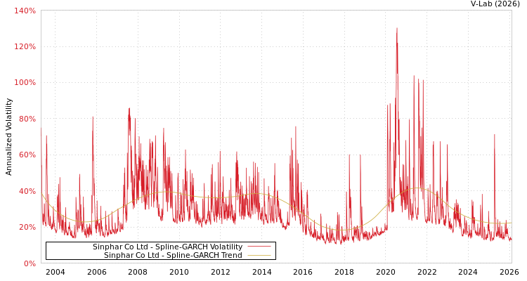 graph of Sinphar Co Ltd SGARCH