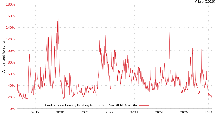 graph of Central New Energy Holding Group Ltd AMEM