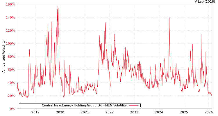 graph of Central New Energy Holding Group Ltd MEM