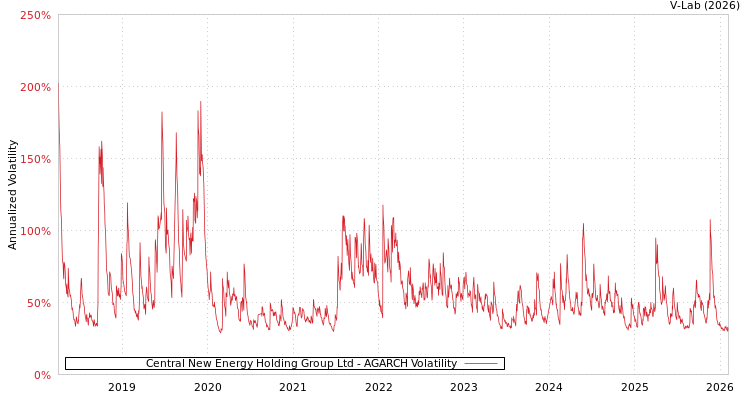 graph of Central New Energy Holding Group Ltd AGARCH