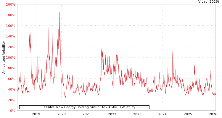 graph of Central New Energy Holding Group Ltd APARCH