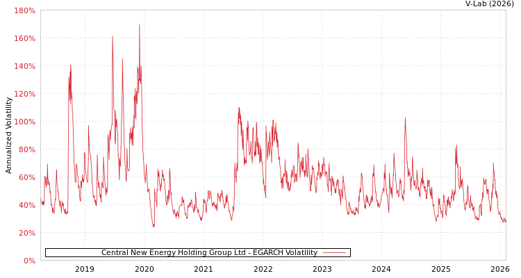 graph of Central New Energy Holding Group Ltd EGARCH