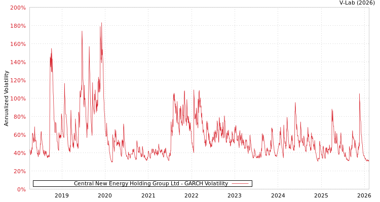 graph of Central New Energy Holding Group Ltd GARCH