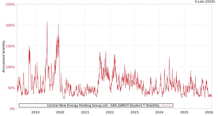 graph of Central New Energy Holding Group Ltd GAS-GARCH-T