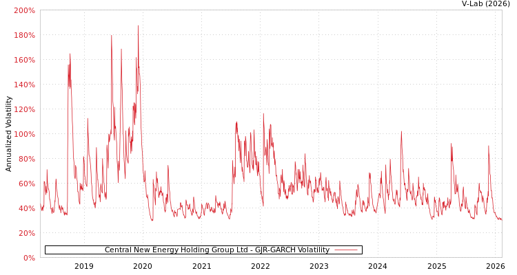graph of Central New Energy Holding Group Ltd GJR-GARCH