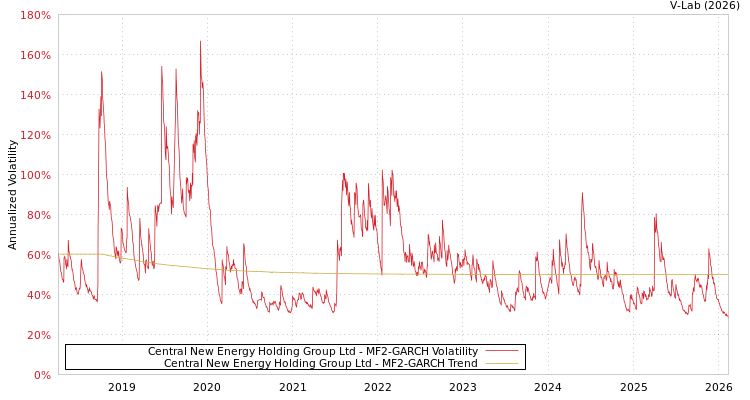 graph of Central New Energy Holding Group Ltd MF2-GARCH