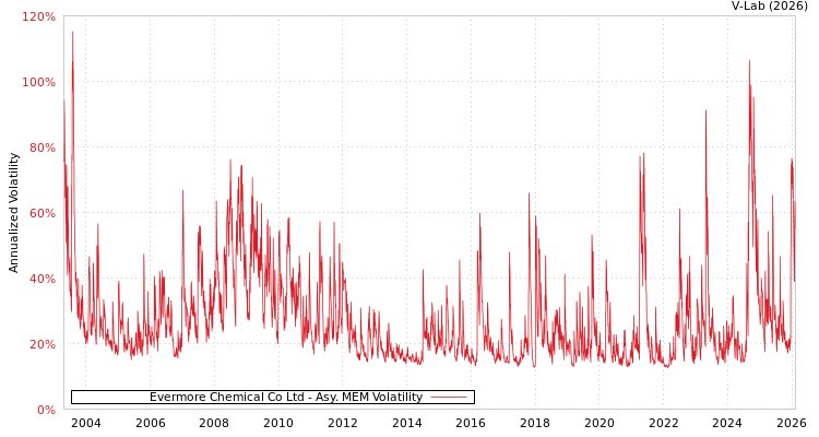 graph of Evermore Chemical Co Ltd AMEM