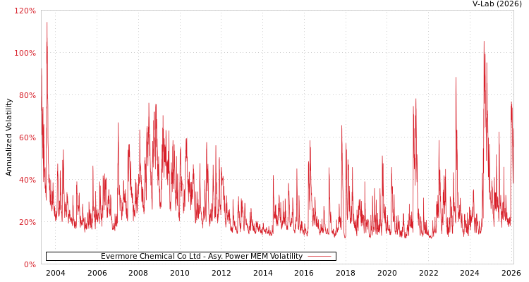 graph of Evermore Chemical Co Ltd APMEM