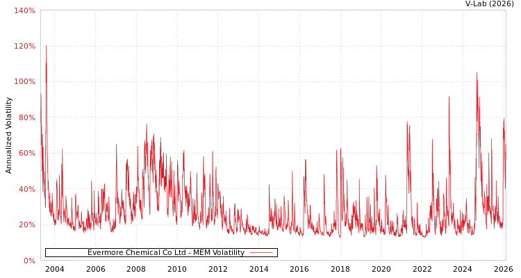 graph of Evermore Chemical Co Ltd MEM