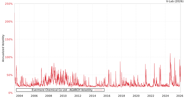 graph of Evermore Chemical Co Ltd AGARCH