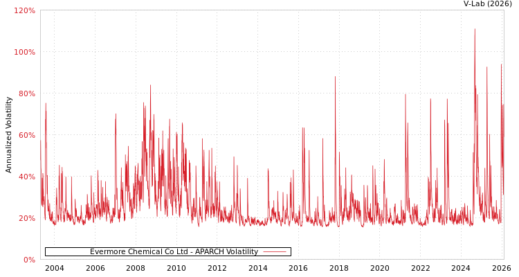 graph of Evermore Chemical Co Ltd APARCH
