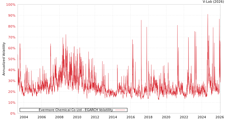 graph of Evermore Chemical Co Ltd EGARCH