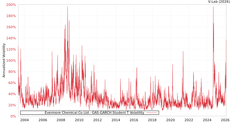 graph of Evermore Chemical Co Ltd GAS-GARCH-T