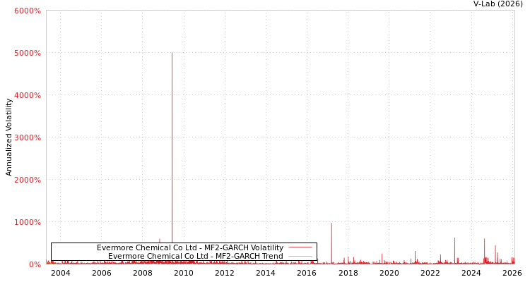 graph of Evermore Chemical Co Ltd MF2-GARCH