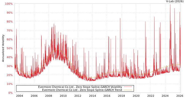 graph of Evermore Chemical Co Ltd S0GARCH