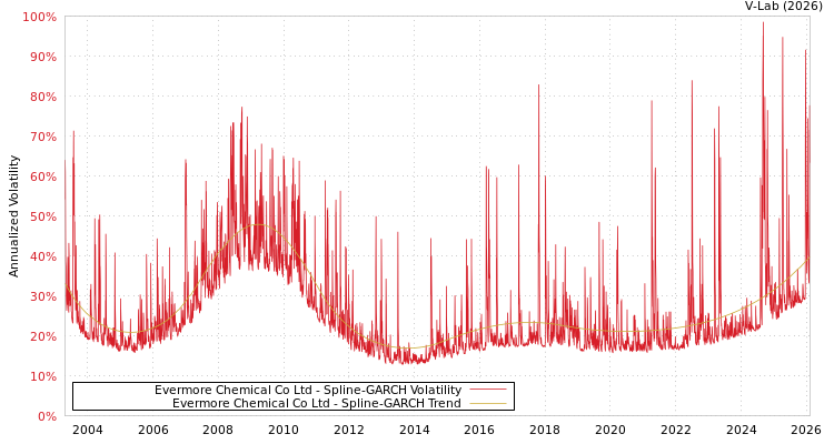 graph of Evermore Chemical Co Ltd SGARCH