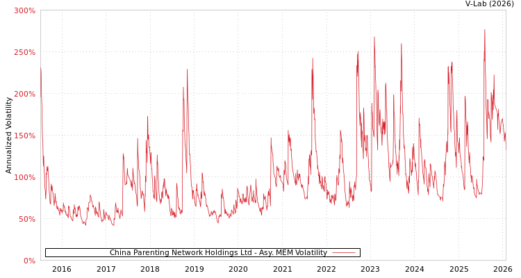graph of China Parenting Network Holdings Ltd AMEM
