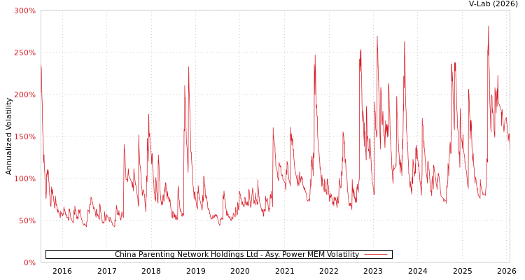 graph of China Parenting Network Holdings Ltd APMEM