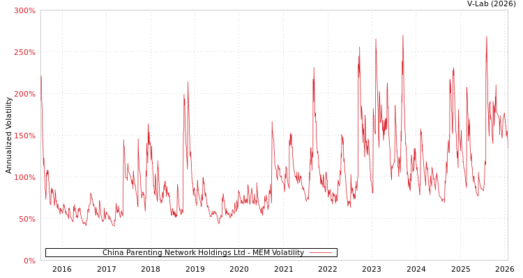 graph of China Parenting Network Holdings Ltd MEM