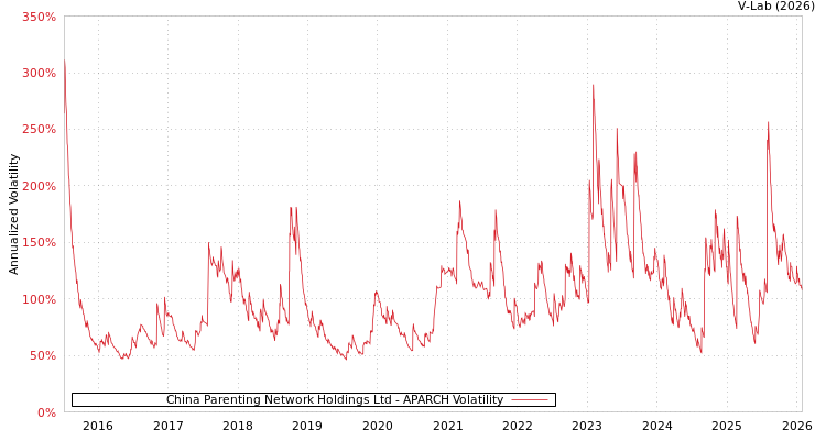 graph of China Parenting Network Holdings Ltd APARCH
