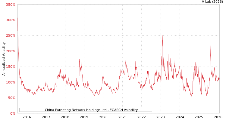 graph of China Parenting Network Holdings Ltd EGARCH