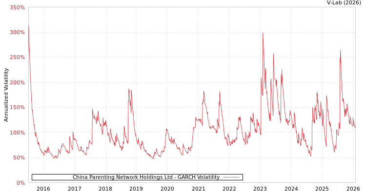 graph of China Parenting Network Holdings Ltd GARCH