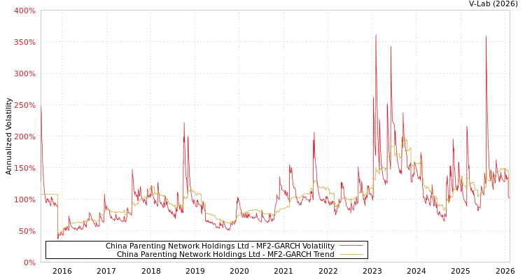 graph of China Parenting Network Holdings Ltd MF2-GARCH