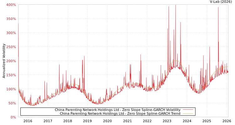 graph of China Parenting Network Holdings Ltd S0GARCH