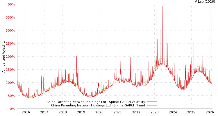 graph of China Parenting Network Holdings Ltd SGARCH