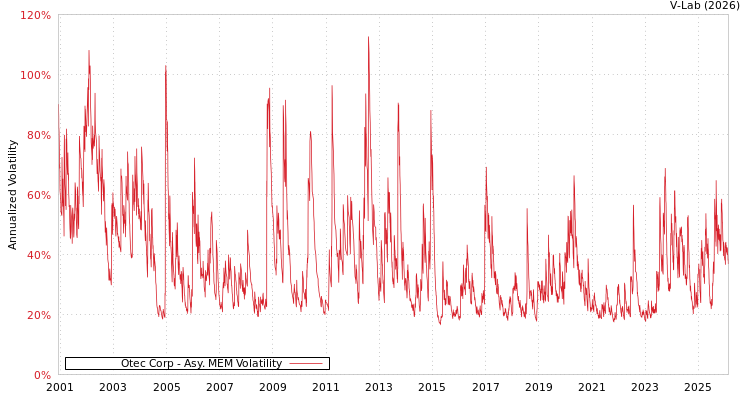 graph of Otec Corp AMEM