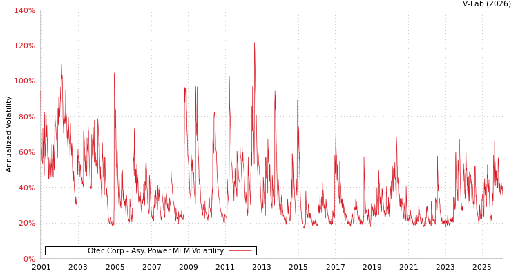 graph of Otec Corp APMEM