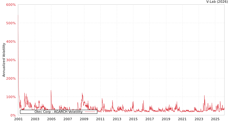 graph of Otec Corp AGARCH