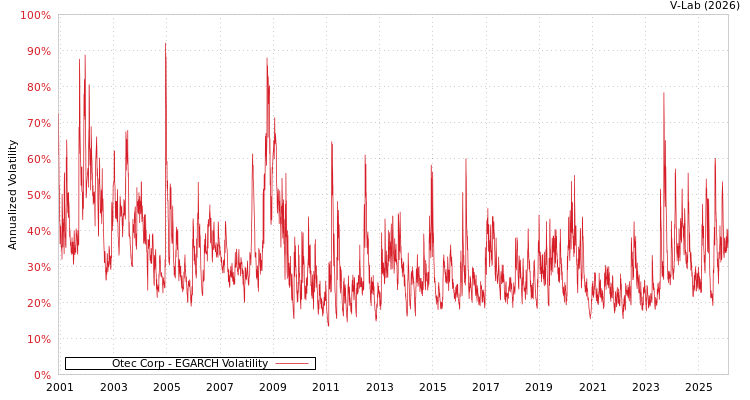 graph of Otec Corp EGARCH