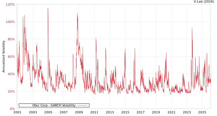graph of Otec Corp GARCH