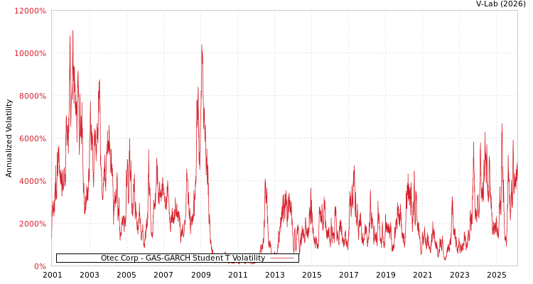 graph of Otec Corp GAS-GARCH-T