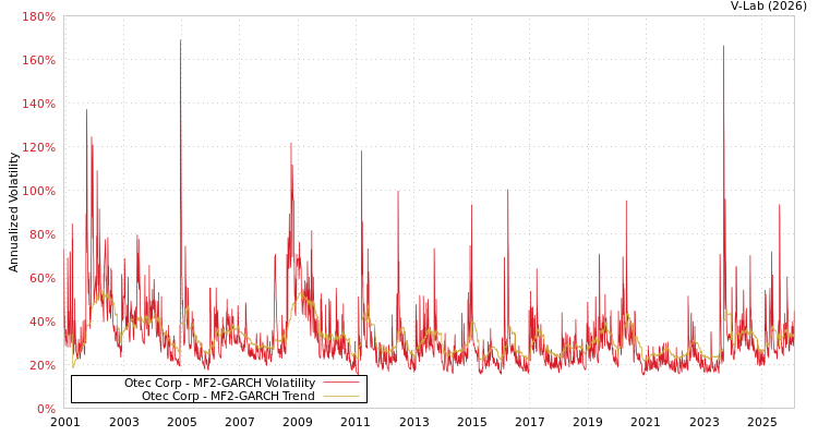 graph of Otec Corp MF2-GARCH