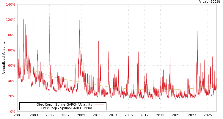graph of Otec Corp SGARCH