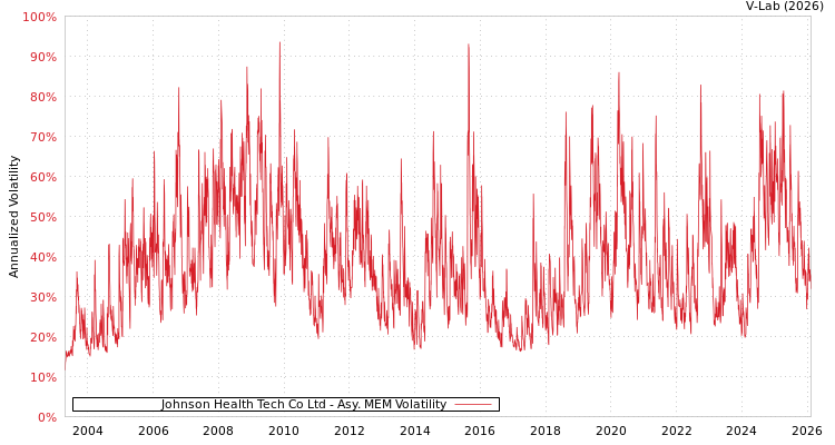 graph of Johnson Health Tech Co Ltd AMEM