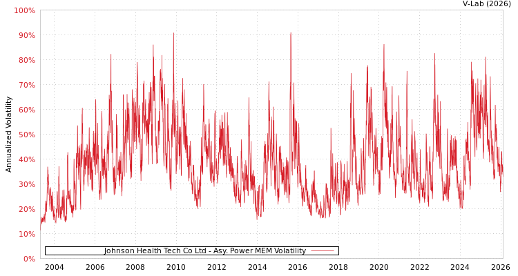 graph of Johnson Health Tech Co Ltd APMEM