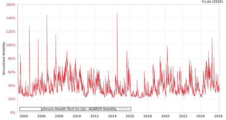 graph of Johnson Health Tech Co Ltd AGARCH