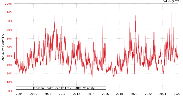 graph of Johnson Health Tech Co Ltd EGARCH