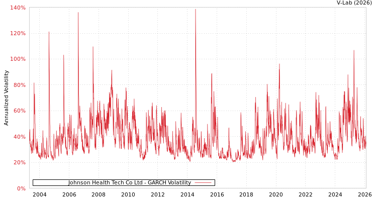 graph of Johnson Health Tech Co Ltd GARCH