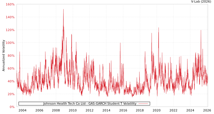graph of Johnson Health Tech Co Ltd GAS-GARCH-T