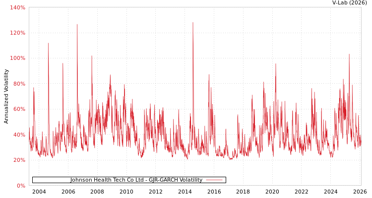 graph of Johnson Health Tech Co Ltd GJR-GARCH