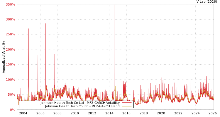 graph of Johnson Health Tech Co Ltd MF2-GARCH