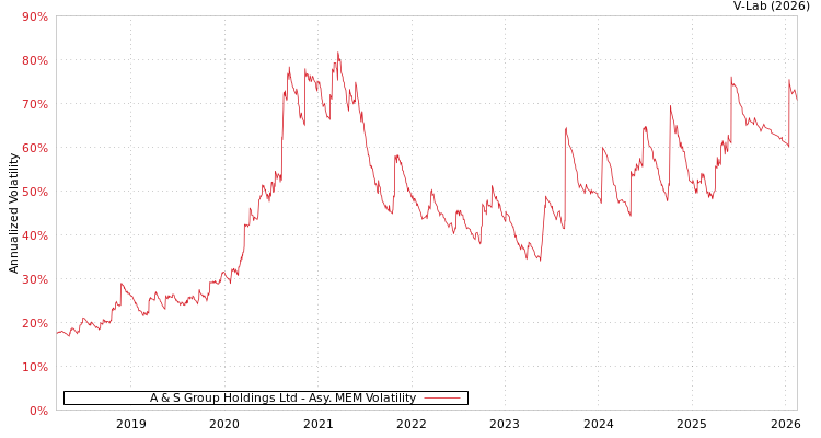 graph of A & S Group Holdings Ltd AMEM